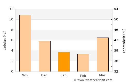 Ceyranbatan average temperature in January