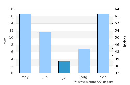 Ceyranbatan average rain in July