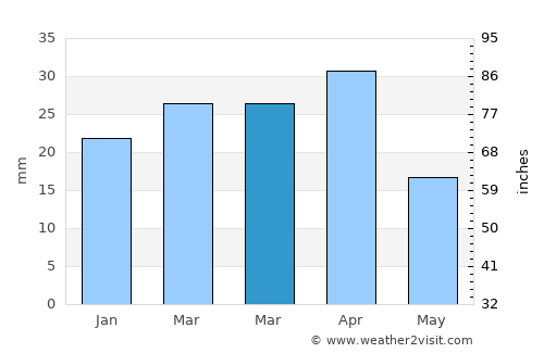 Ceyranbatan average rain in March