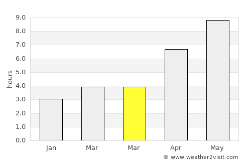 Ceyranbatan average rain in March