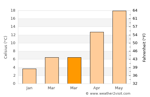 Ceyranbatan average temperature in March
