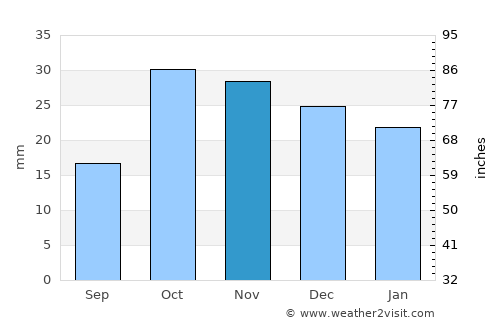 Ceyranbatan average rain in November