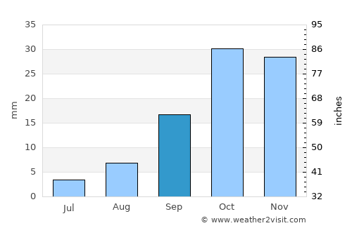 Ceyranbatan average rain in September