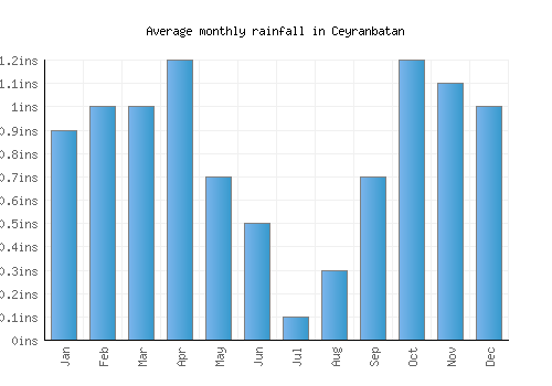 Ceyranbatan monthly rainfall chart (inches)