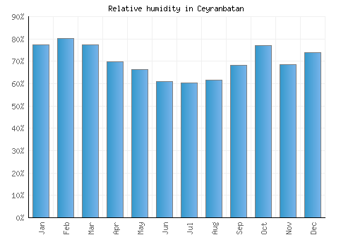 Ceyranbatan relative humidity averages