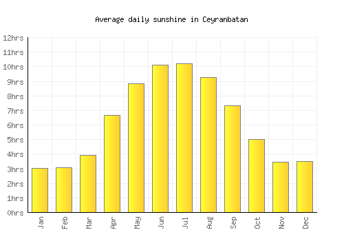 Ceyranbatan average daily sunshine chart