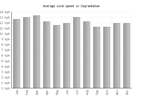 Ceyranbatan average winspeed by month (km/h)