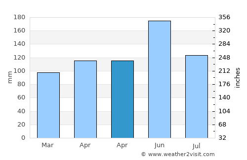 Cezi average rain in April