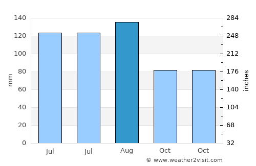 Cezi average rain in August
