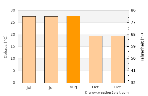 Cezi average temperature in August