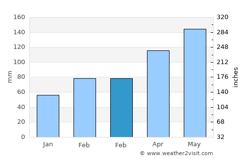 Cezi average rain in February