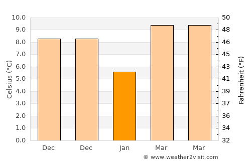Cezi average temperature in January