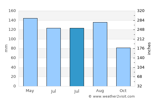 Cezi average rain in July