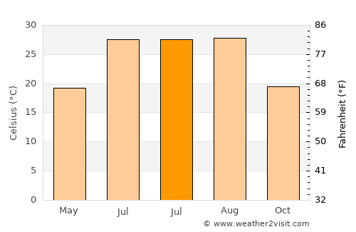 Cezi average temperature in July