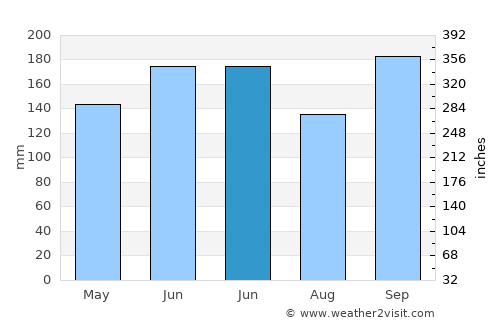 Cezi average rain in June