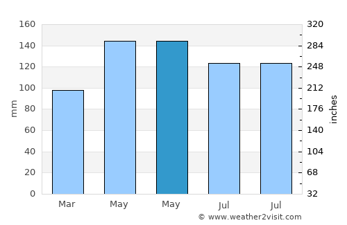 Cezi average rain in May