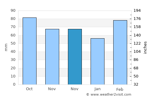 Cezi average rain in November