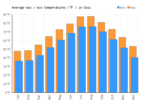 Cezi average minimum / maximum temperatures (Fahrenheit)