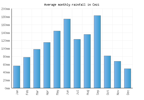 Cezi monthly rainfall chart (mm)