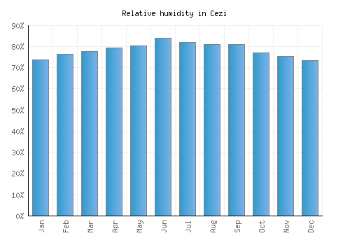 Cezi relative humidity averages