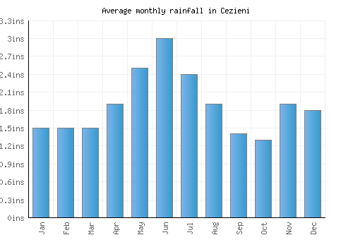 Cezieni monthly rainfall chart (inches)