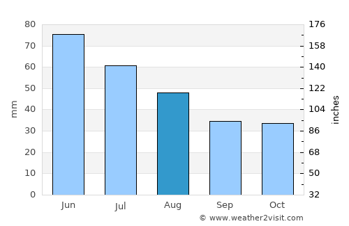 Cezieni average rain in August
