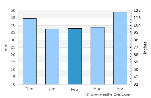Cezieni average rain in February