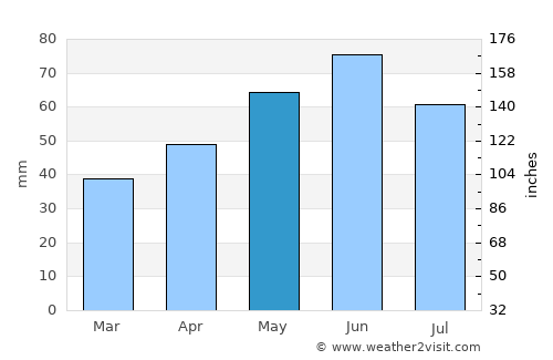 Cezieni average rain in May