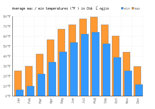 Ch’ŏngjin average minimum / maximum temperatures (Fahrenheit)