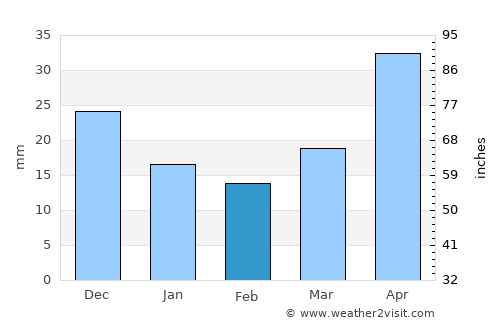 Ch’ŏngjin average rain in February