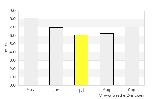 Ch’ŏngjin average rain in July