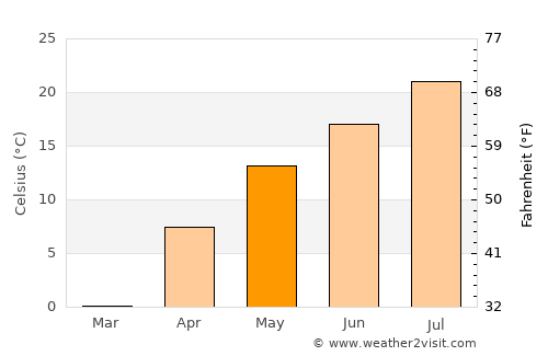 Ch’ŏngjin average temperature in May