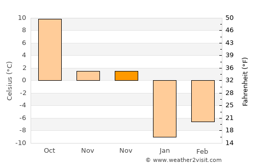 Ch’ŏngjin average temperature in November