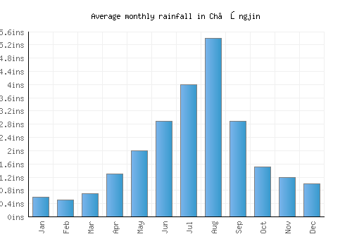 Ch’ŏngjin monthly rainfall chart (inches)