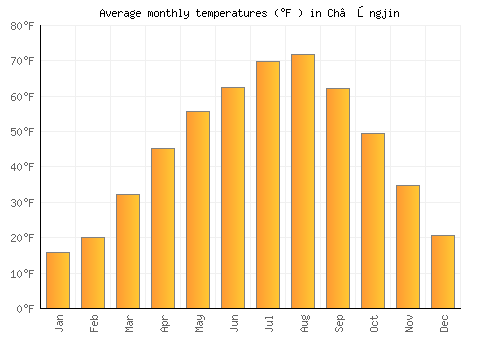 Ch’ŏngjin average temperature chart (Fahrenheit)