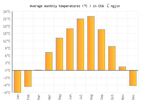 Ch’ŏngjin average temperature chart (Celsius)