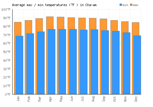 Cha-am average minimum / maximum temperatures (Fahrenheit)