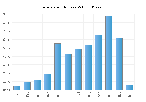 Cha-am monthly rainfall chart (inches)