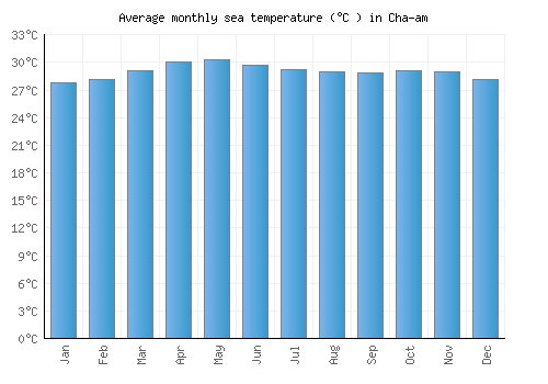 Cha-am average sea temperature chart (Celsius)