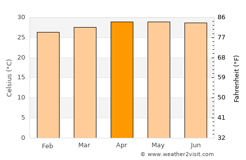 Cha-am average temperature in April