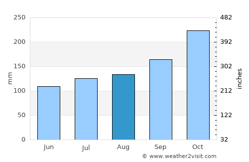 Cha-am average rain in August