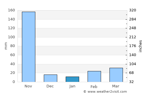 Cha-am average rain in January