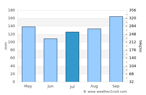Cha-am average rain in July
