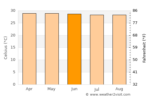 Cha-am average temperature in June