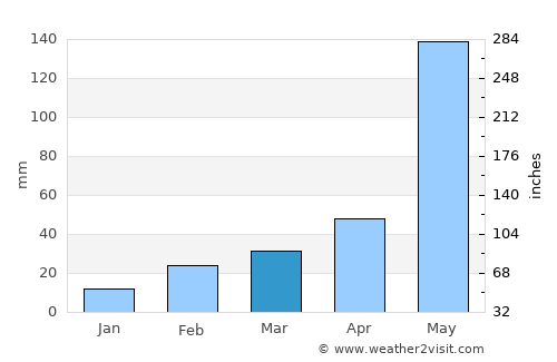 Cha-am average rain in March