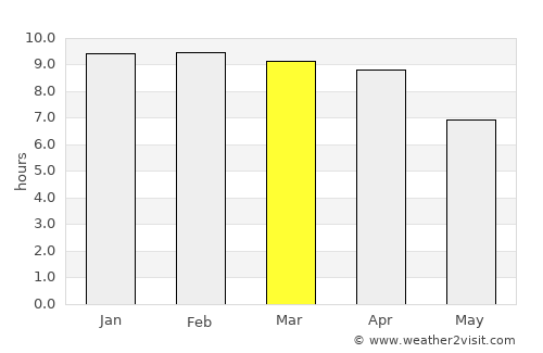 Cha-am average rain in March