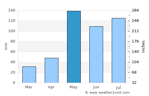 Cha-am average rain in May