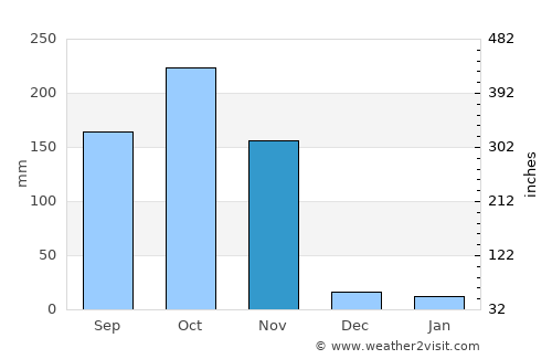 Cha-am average rain in November