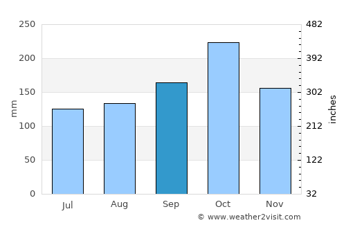 Cha-am average rain in September