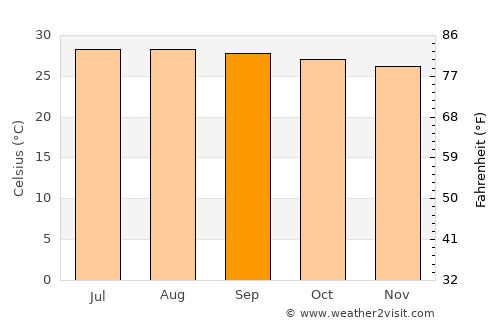 Cha-am average temperature in September